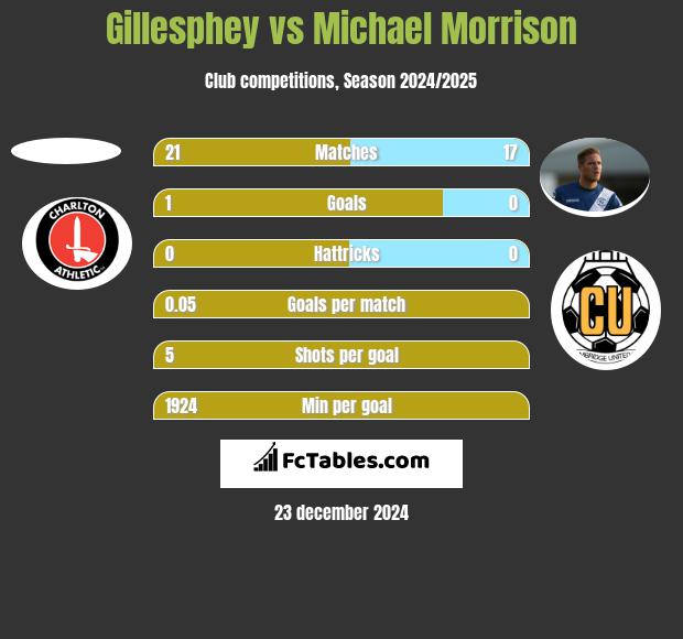 Gillesphey vs Michael Morrison h2h player stats