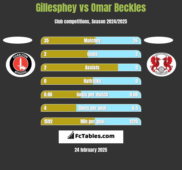 Gillesphey vs Omar Beckles h2h player stats