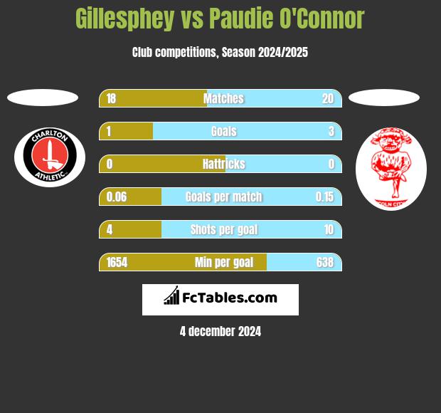 Gillesphey vs Paudie O'Connor h2h player stats