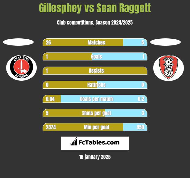 Gillesphey vs Sean Raggett h2h player stats