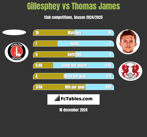 Gillesphey vs Thomas James h2h player stats