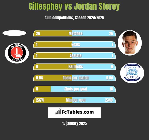 Gillesphey vs Jordan Storey h2h player stats