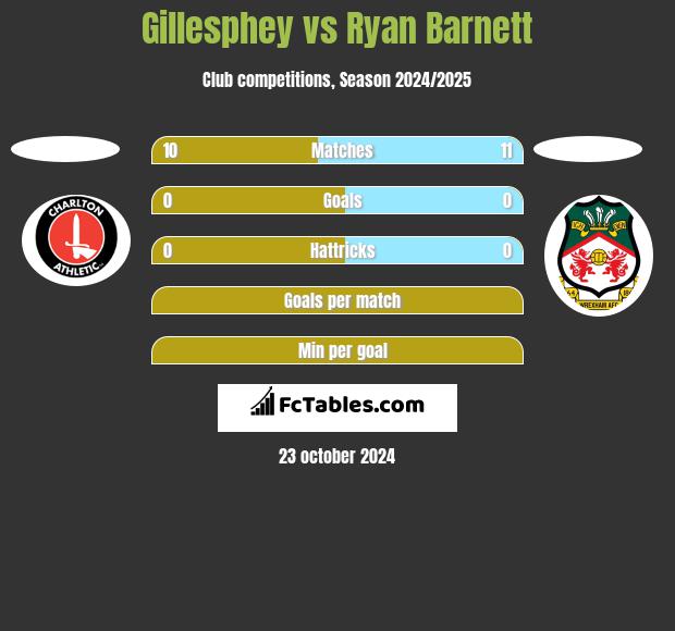 Gillesphey vs Ryan Barnett h2h player stats