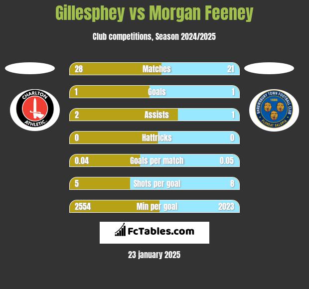 Gillesphey vs Morgan Feeney h2h player stats