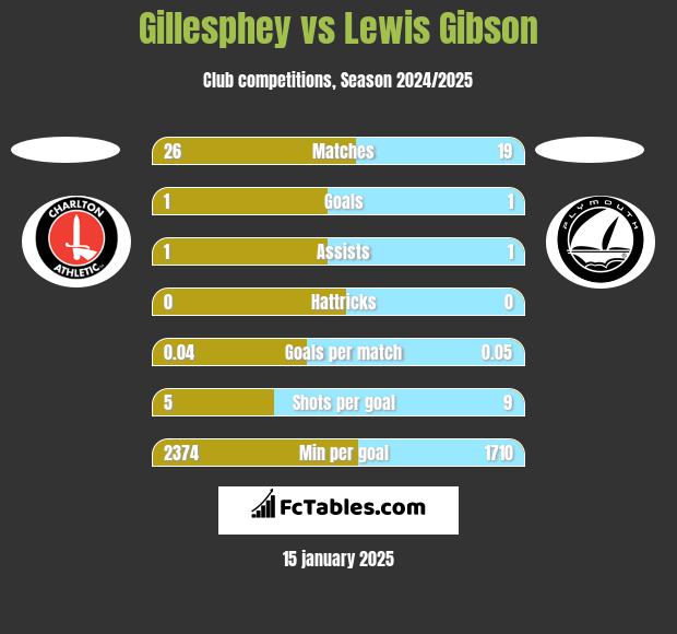 Gillesphey vs Lewis Gibson h2h player stats