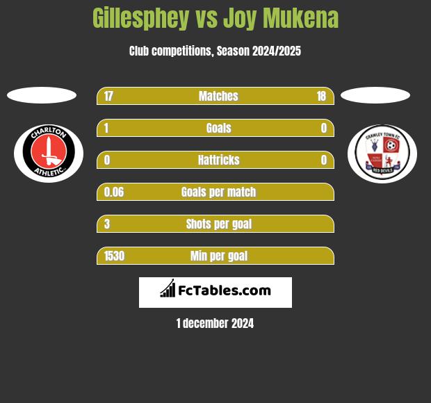 Gillesphey vs Joy Mukena h2h player stats