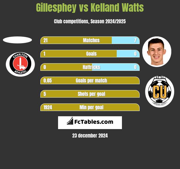 Gillesphey vs Kelland Watts h2h player stats