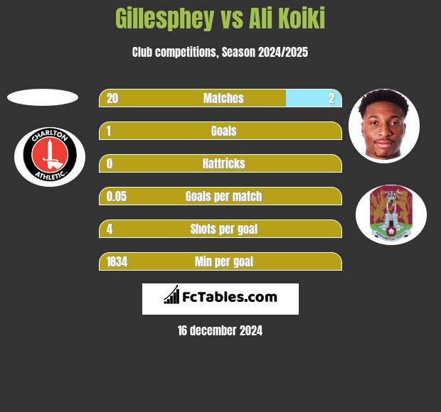 Gillesphey vs Ali Koiki h2h player stats