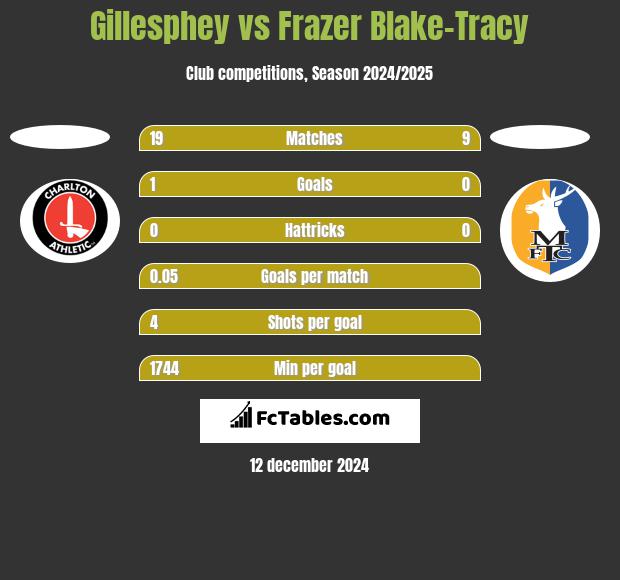 Gillesphey vs Frazer Blake-Tracy h2h player stats