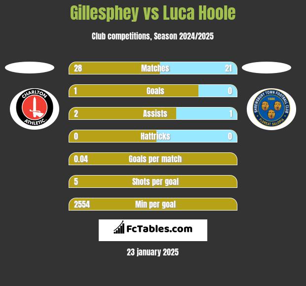 Gillesphey vs Luca Hoole h2h player stats