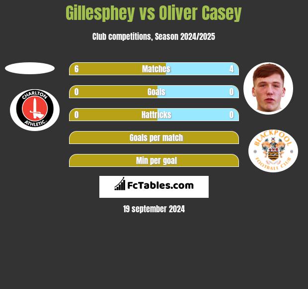 Gillesphey vs Oliver Casey h2h player stats