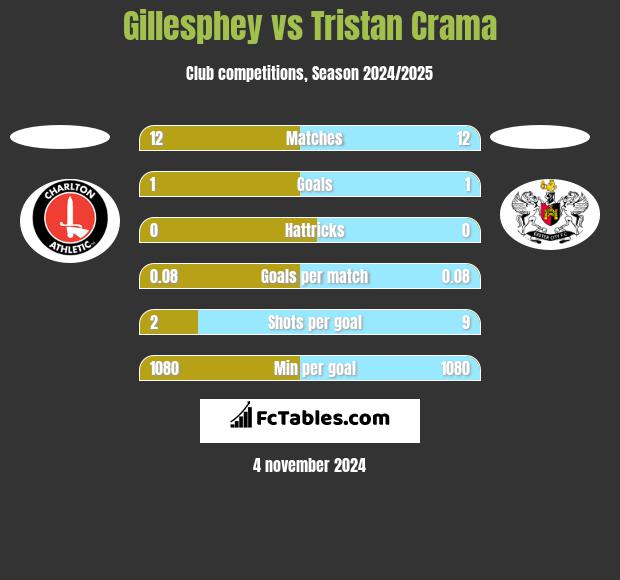 Gillesphey vs Tristan Crama h2h player stats