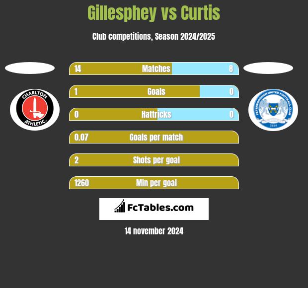 Gillesphey vs Curtis h2h player stats