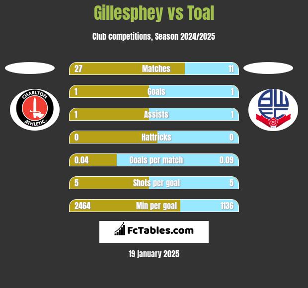 Gillesphey vs Toal h2h player stats