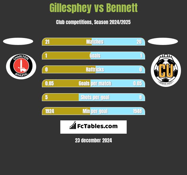 Gillesphey vs Bennett h2h player stats