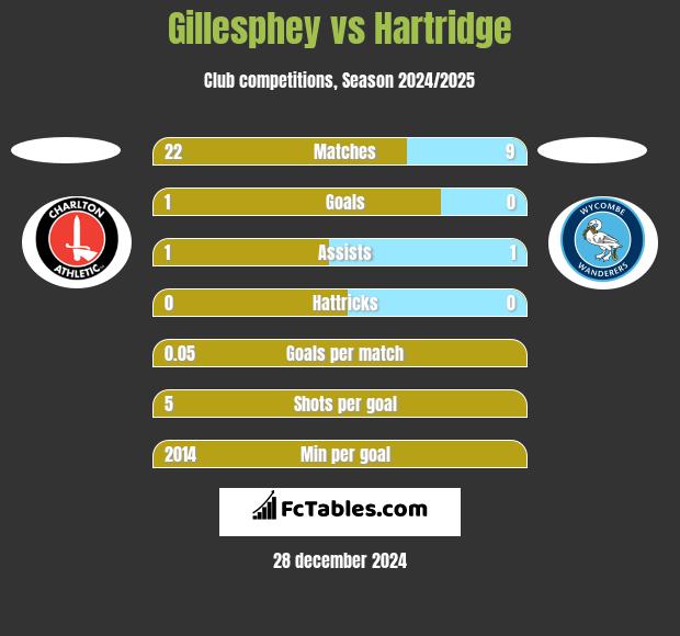 Gillesphey vs Hartridge h2h player stats