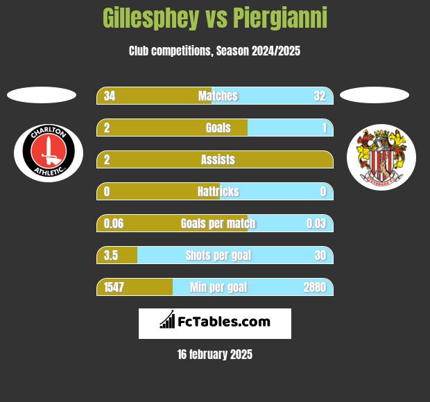 Gillesphey vs Piergianni h2h player stats