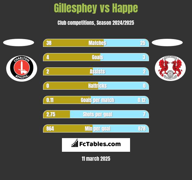 Gillesphey vs Happe h2h player stats