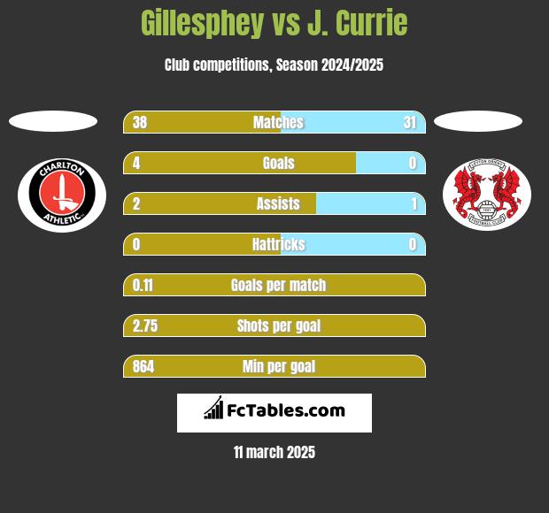 Gillesphey vs J. Currie h2h player stats