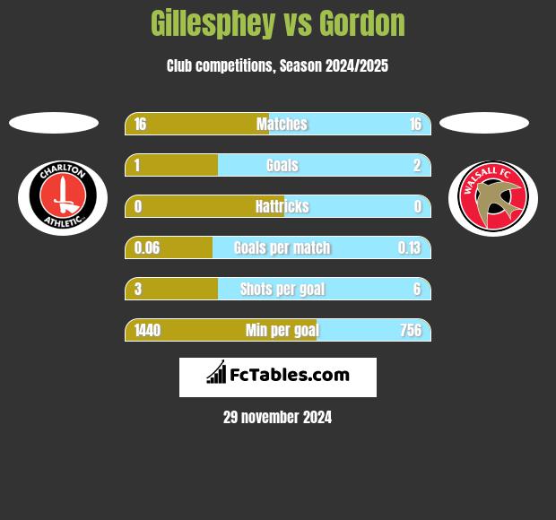 Gillesphey vs Gordon h2h player stats