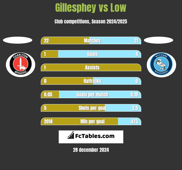 Gillesphey vs Low h2h player stats