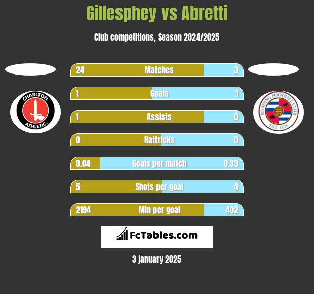 Gillesphey vs Abretti h2h player stats