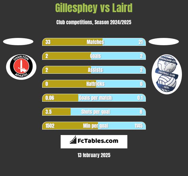 Gillesphey vs Laird h2h player stats