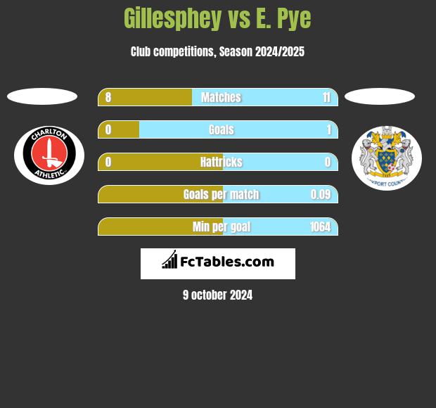 Gillesphey vs E. Pye h2h player stats