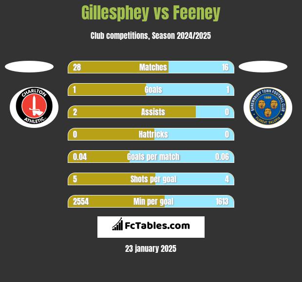 Gillesphey vs Feeney h2h player stats