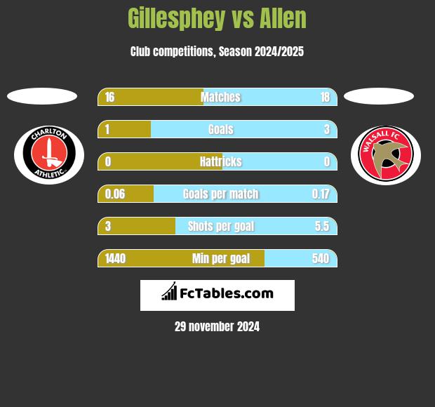 Gillesphey vs Allen h2h player stats