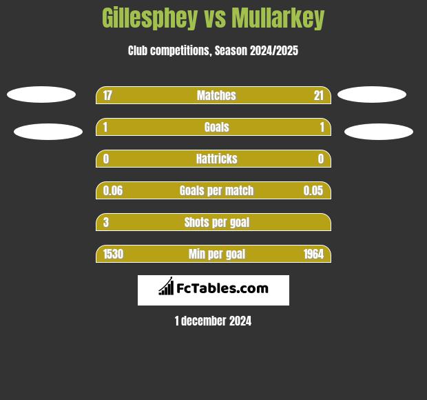 Gillesphey vs Mullarkey h2h player stats