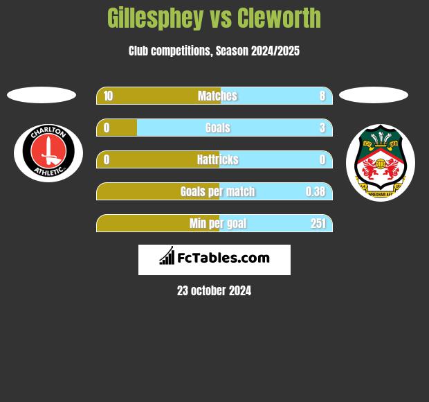 Gillesphey vs Cleworth h2h player stats