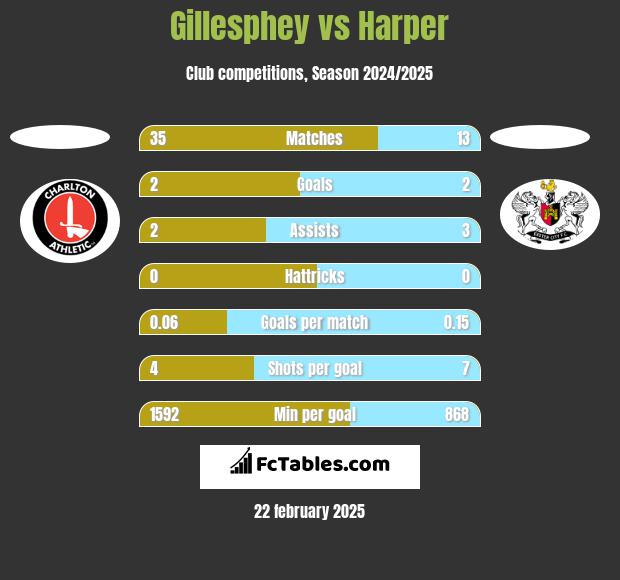 Gillesphey vs Harper h2h player stats