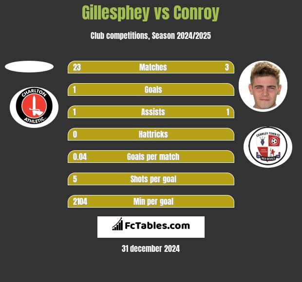 Gillesphey vs Conroy h2h player stats