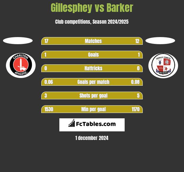 Gillesphey vs Barker h2h player stats