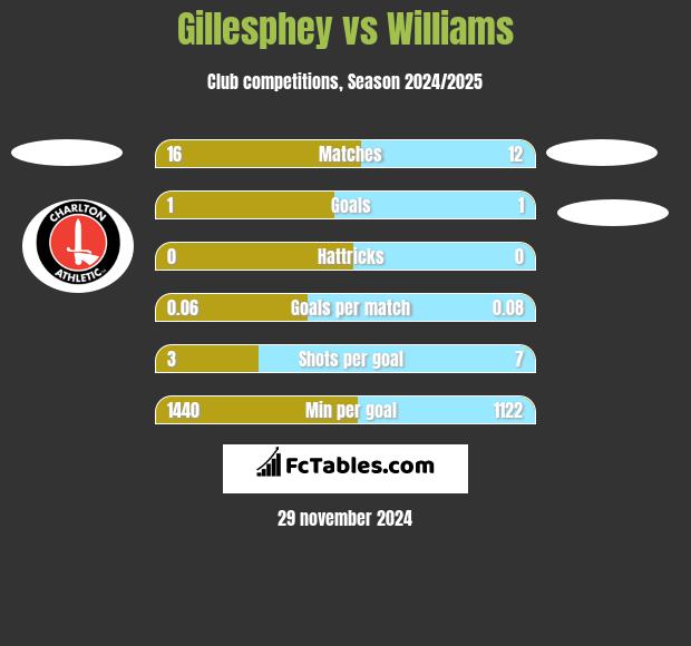 Gillesphey vs Williams h2h player stats