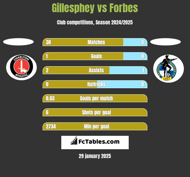 Gillesphey vs Forbes h2h player stats