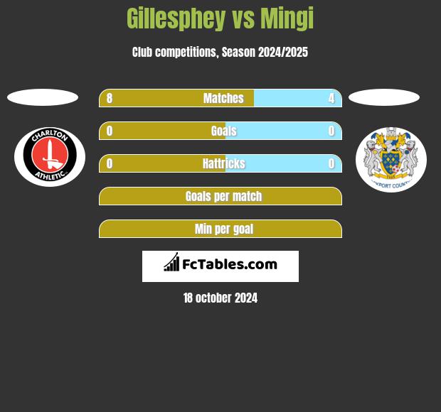 Gillesphey vs Mingi h2h player stats