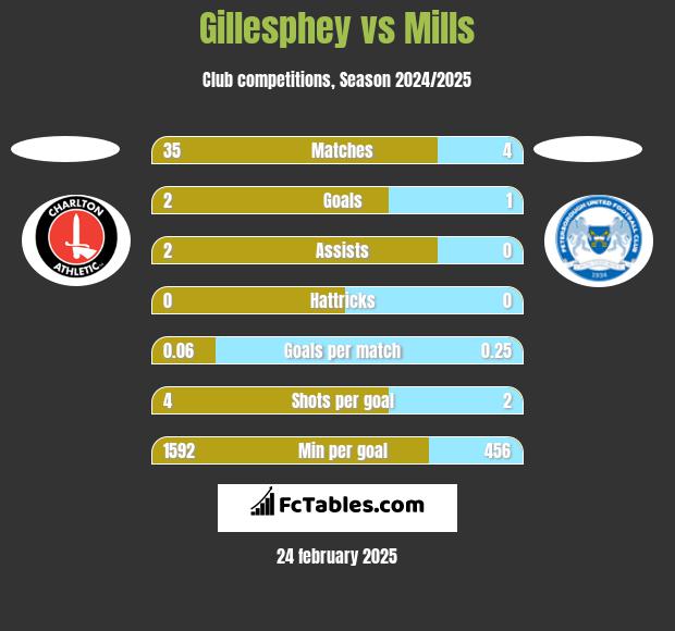 Gillesphey vs Mills h2h player stats