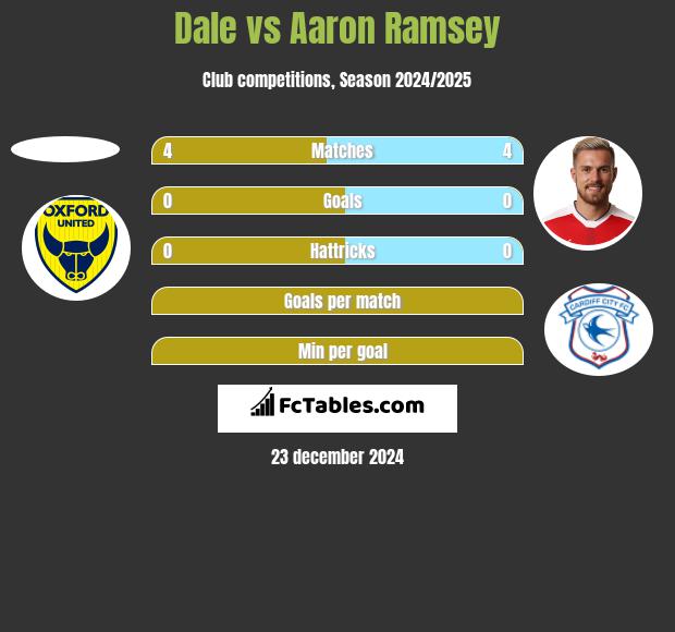 Dale vs Aaron Ramsey h2h player stats