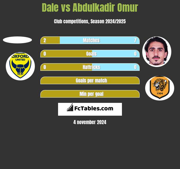 Dale vs Abdulkadir Omur h2h player stats