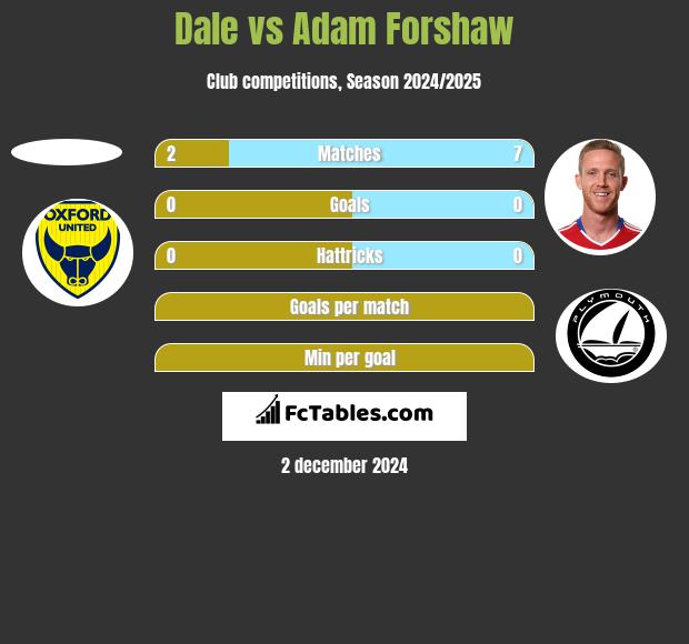 Dale vs Adam Forshaw h2h player stats