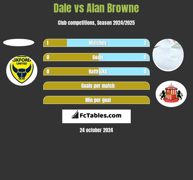 Dale vs Alan Browne h2h player stats