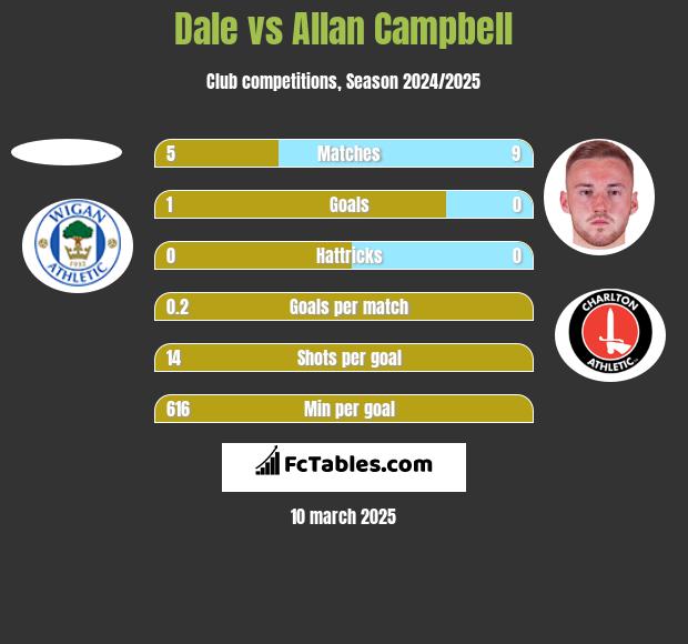 Dale vs Allan Campbell h2h player stats