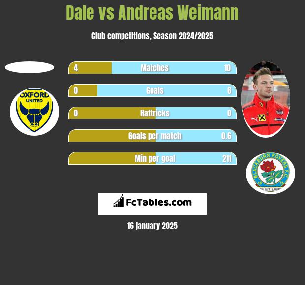 Dale vs Andreas Weimann h2h player stats