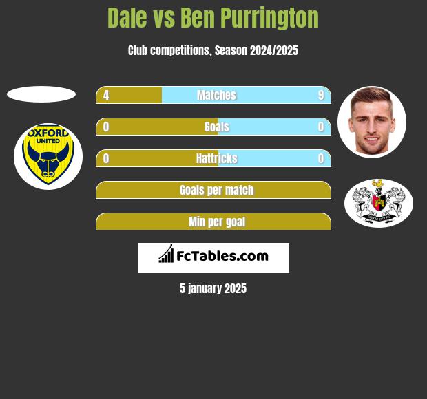 Dale vs Ben Purrington h2h player stats