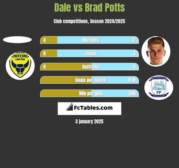 Dale vs Brad Potts h2h player stats