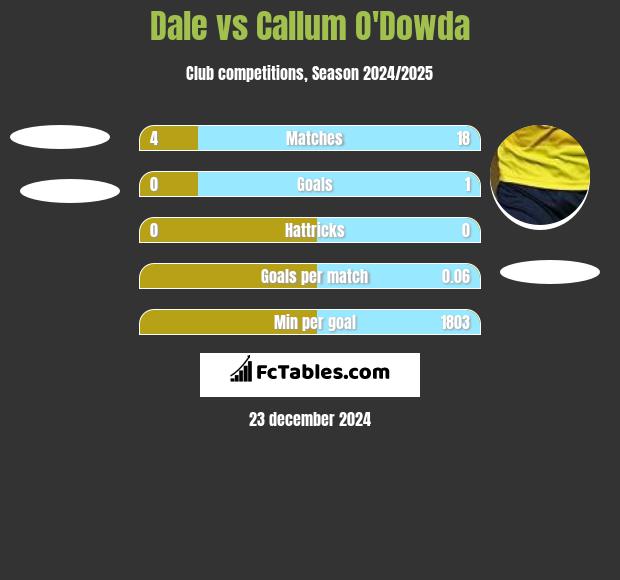 Dale vs Callum O'Dowda h2h player stats