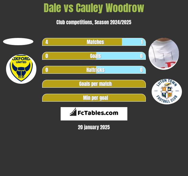 Dale vs Cauley Woodrow h2h player stats