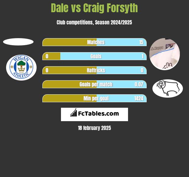 Dale vs Craig Forsyth h2h player stats